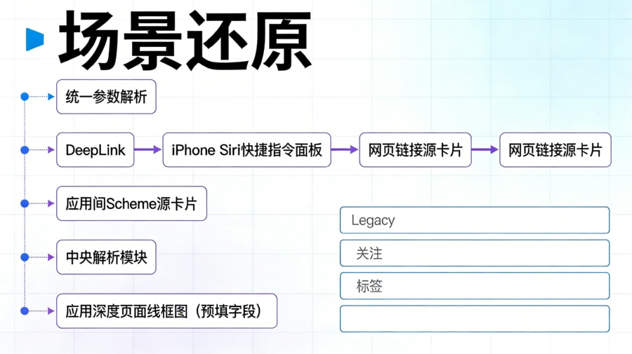 iOS 27 端外唤醒下的 DeepLink 场景还原与参数解析架构图