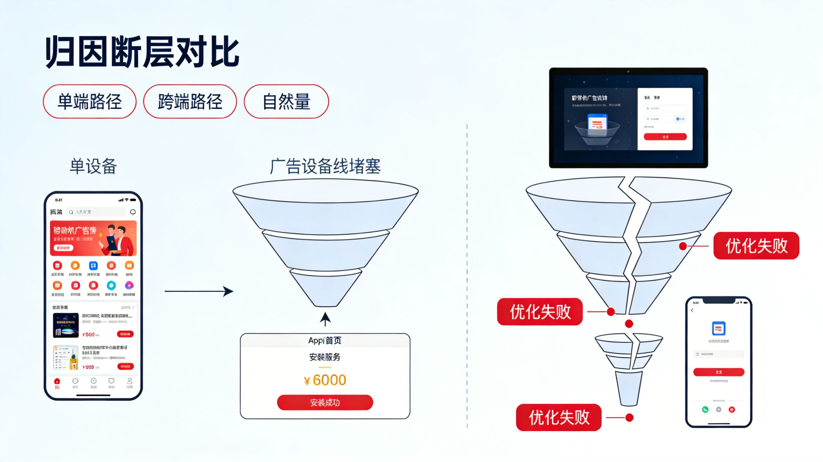 传统单端归因与跨端流转导致断层的漏斗对比图