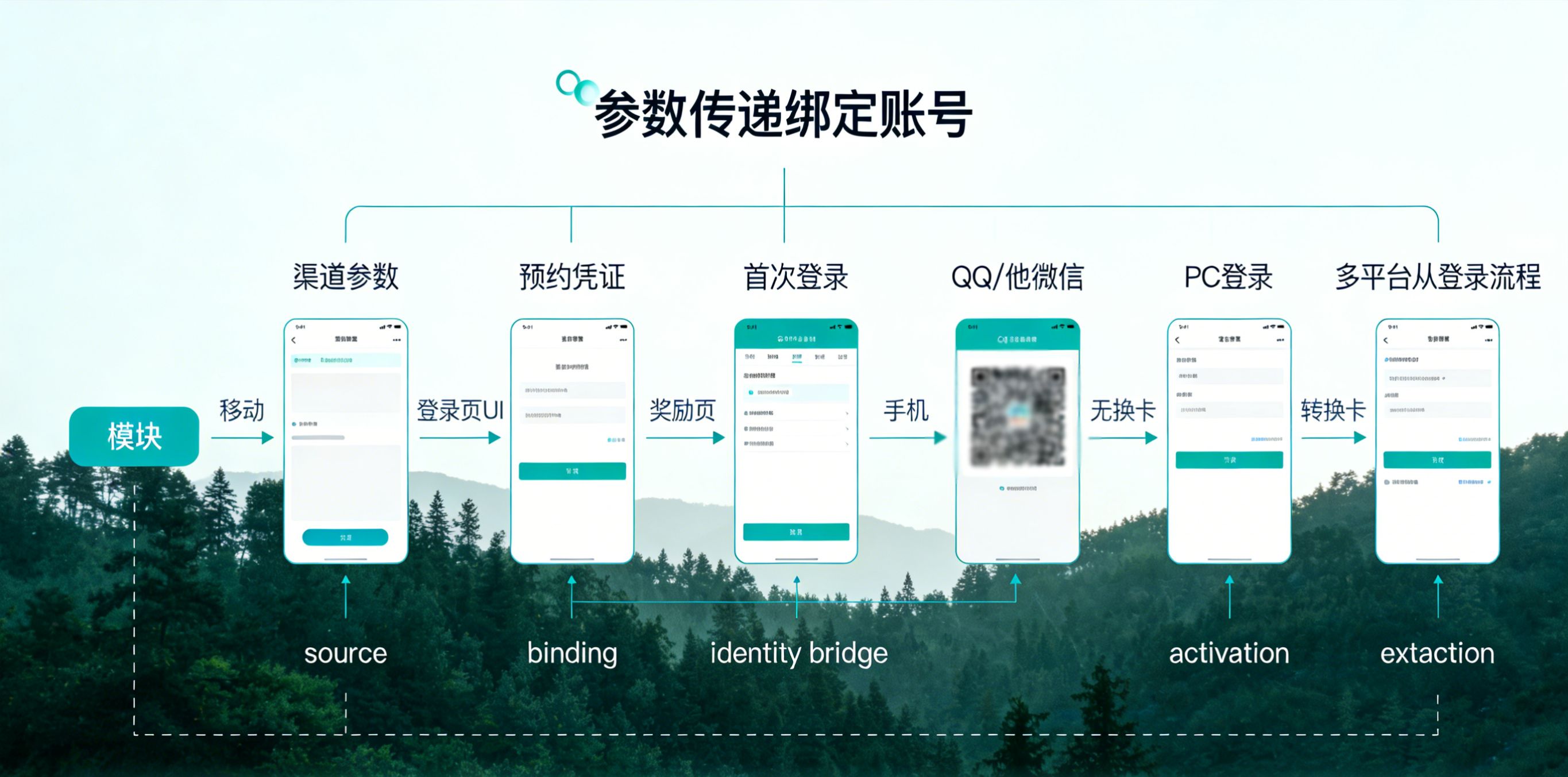 通过参数传递与账号绑定实现跨设备安装归因的数据流图