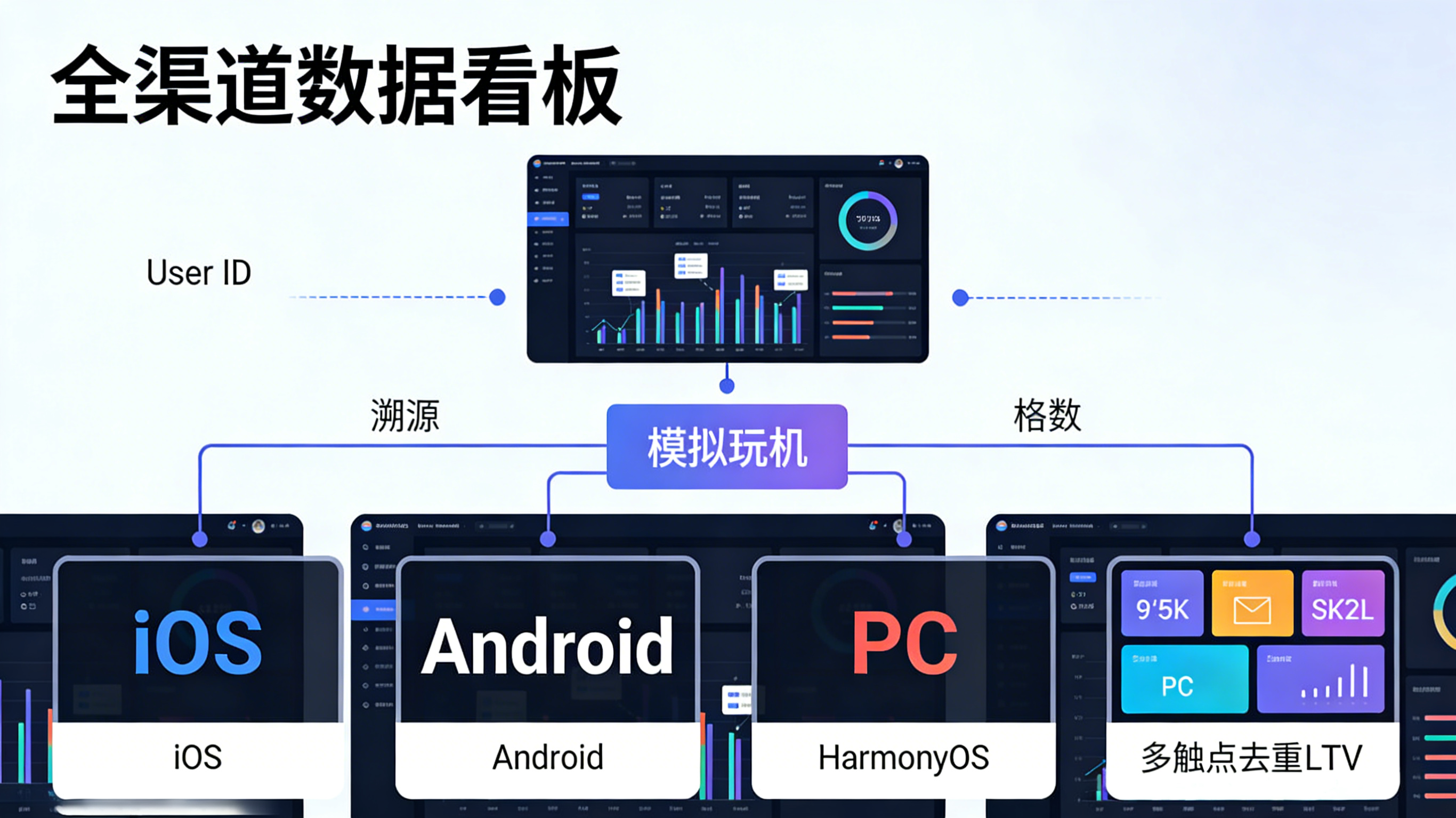 以User ID为核心的跨平台全渠道归因统计看板结构图