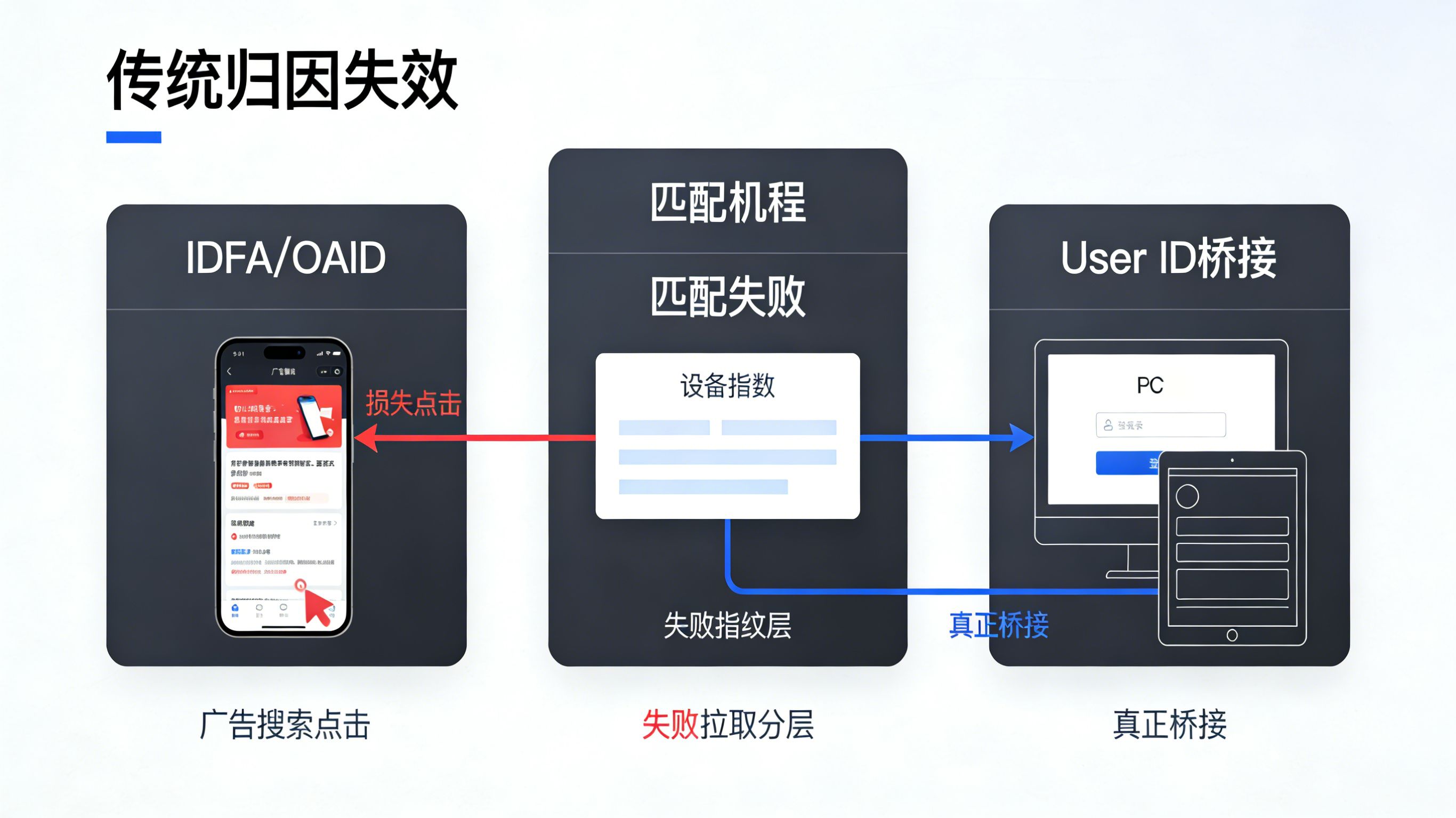 跨设备点击导致IDFA和OAID等传统归因失效的机制示意图