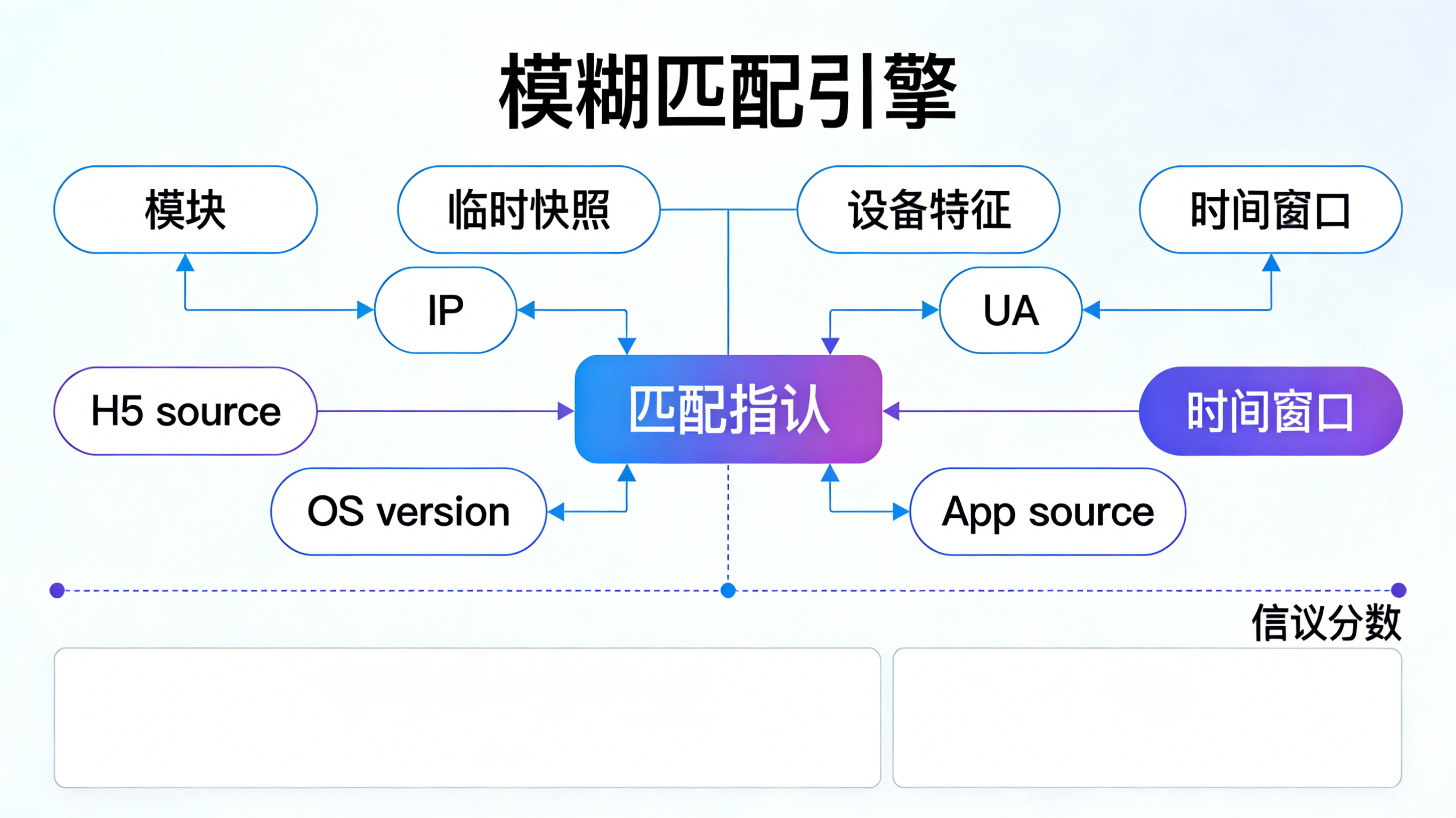 基于设备特征快照与服务端模糊匹配的免填邀请码核心机制图
