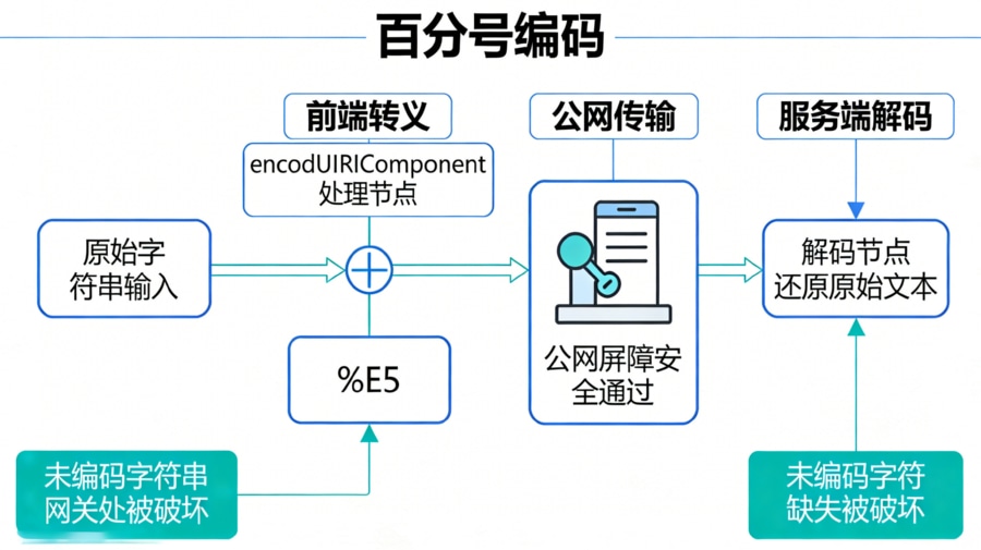 利用URL百分号编码机制防截断的数据处理与传输时序图