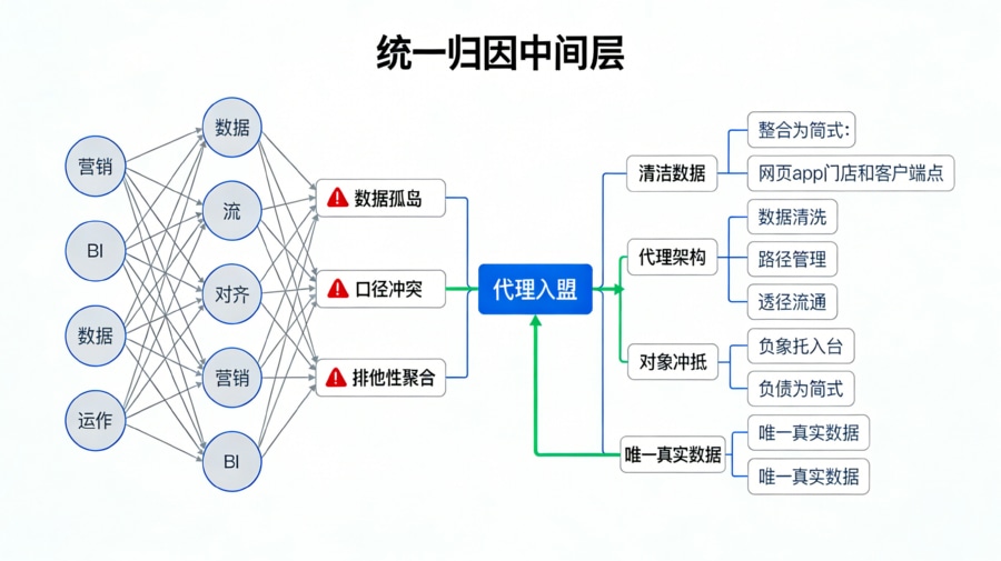 解决各部门数据口径冲突的统一安装归因机制中间层架构图