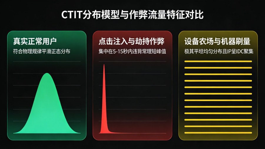 基于CTIT分布模型精准识别真实用户流量与拦截点击注入及设备农场作弊特征对比图