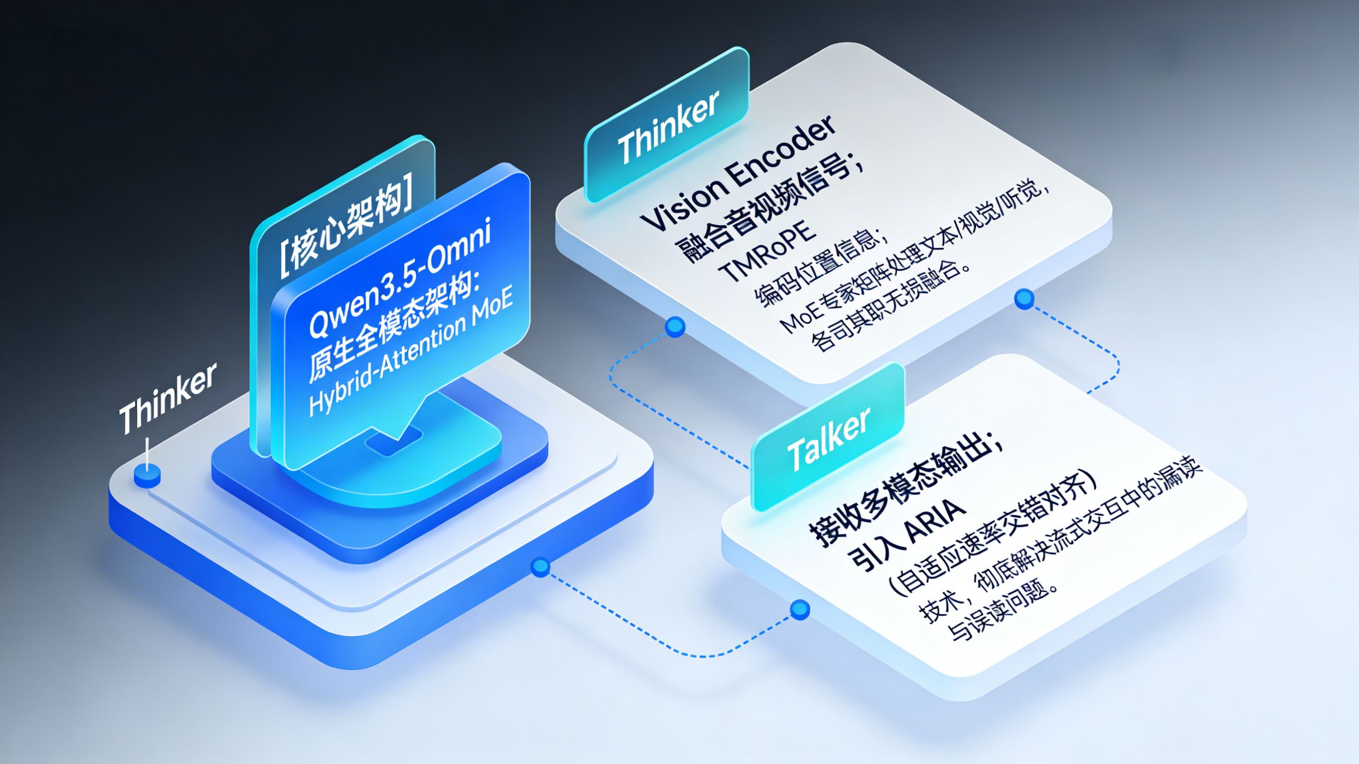 2.5D 结构图,详细阐述 Thinker 融合理解与 Talker 表达的技术细节。