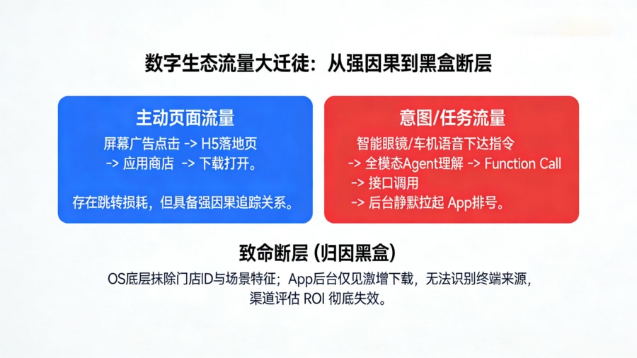 传统主动页面流量与AI Agent意图任务流量的归因断层(黑盒)对比。