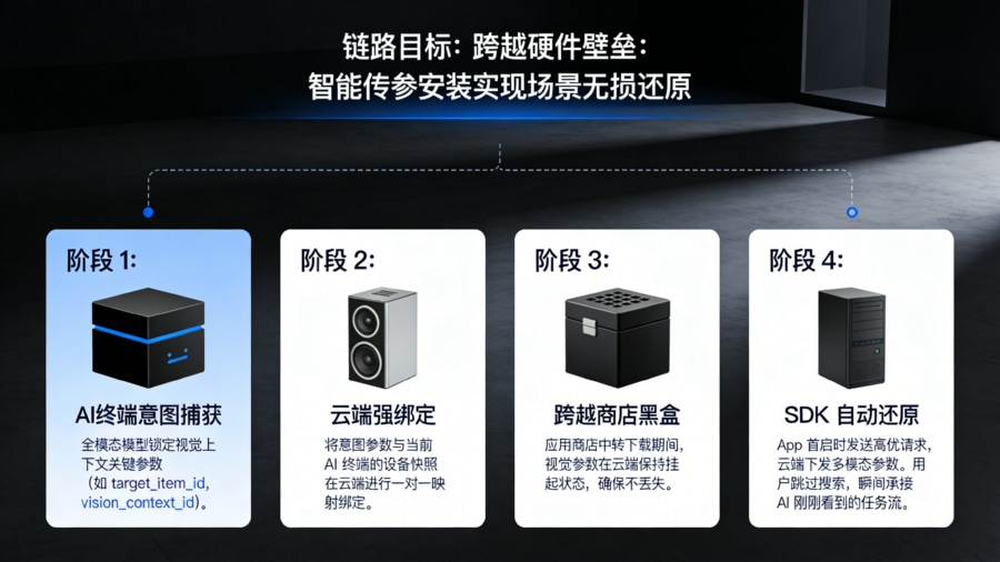 大模型视觉意图跨越硬件壁垒:App智能传参安装与场景无损还原时序图