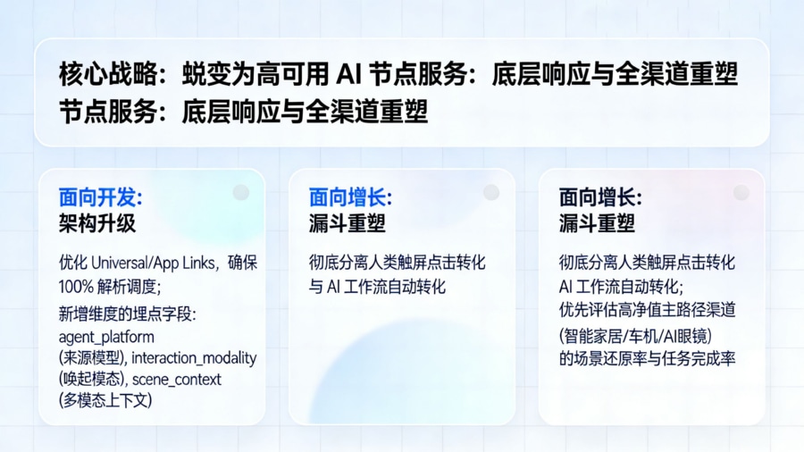 App转型AI节点服务:开发架构升级与增长渠道ROI重塑指南
