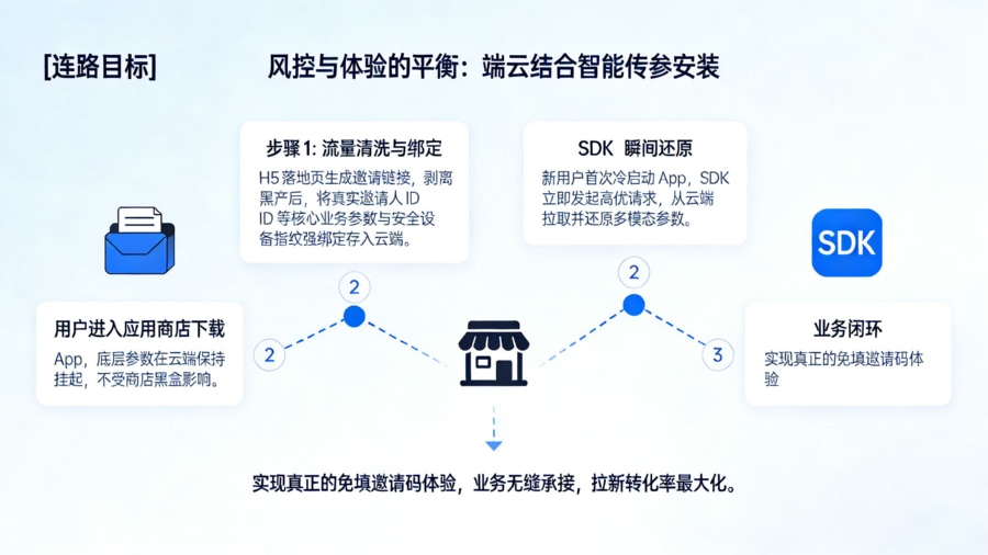 防刷量与业务体验的平衡:App 智能传参安装与云端参数无缝还原链路