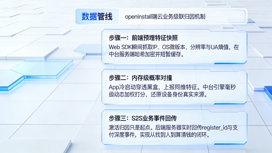 openinstall 级联归因机制:从前端特征快照到后端S2S深度事件流转图