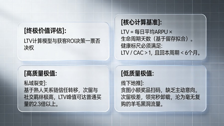 LTV计算模型与获客ROI决策体系:多维渠道质量特征对比矩阵