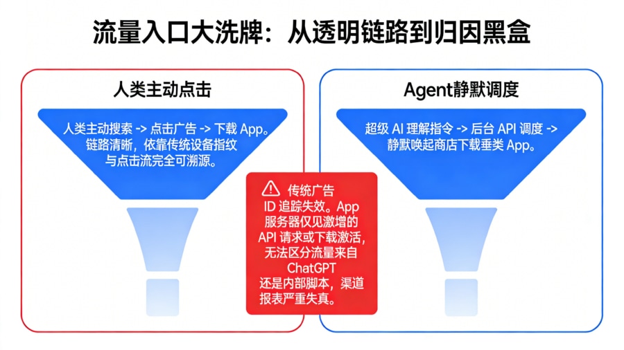传统主动页面流量与 AI Agent 意图任务流量的归因断层对比