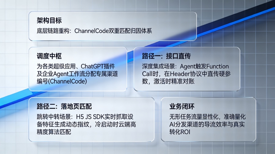 应对 Agent 分发的 ChannelCode 接口直传与落地页指纹双重匹配归因架构