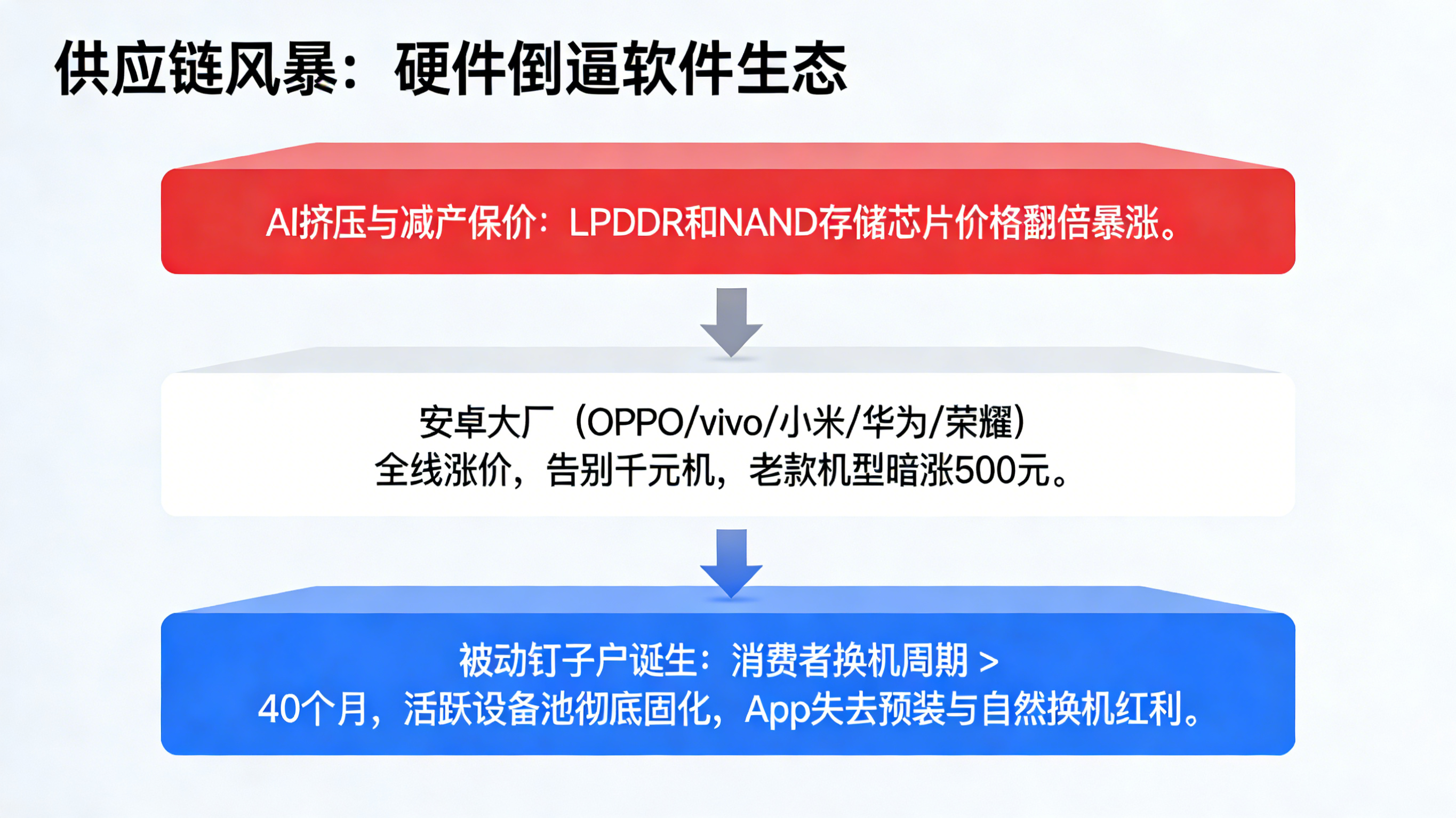 存储芯片价格暴涨倒逼安卓手机提价与App流量生态固化示意图