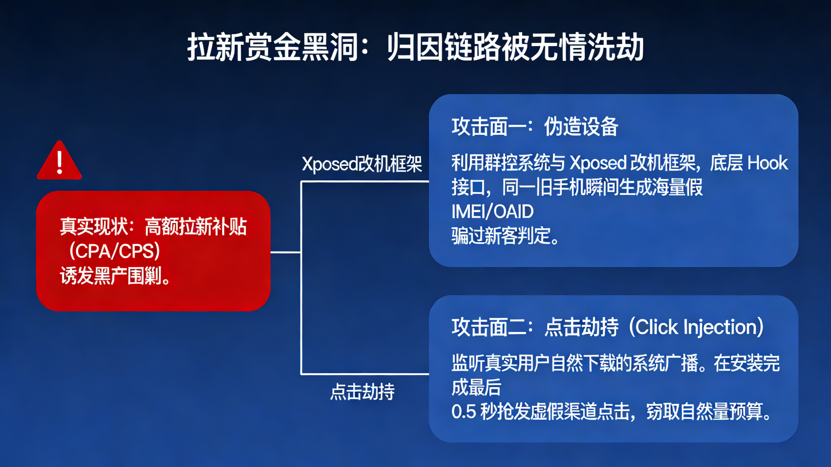 App拉新场景下的群控改机设备伪造与安装归因点击劫持模型