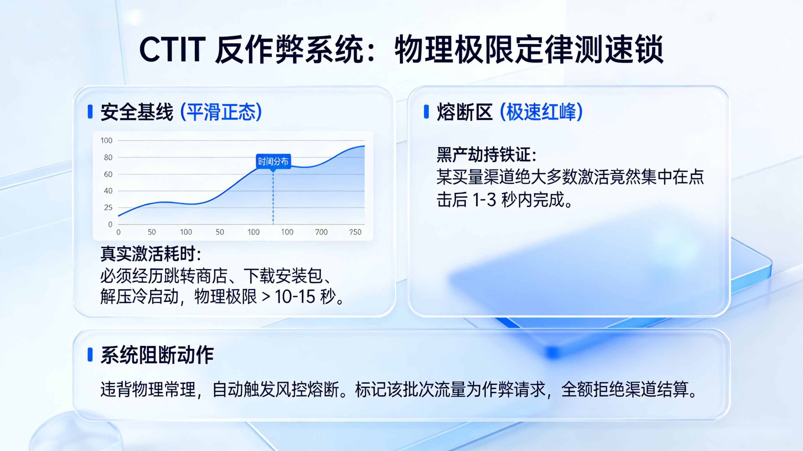 广告效果监测大屏:基于CTIT物理耗时极限的点击劫持反作弊熔断系统