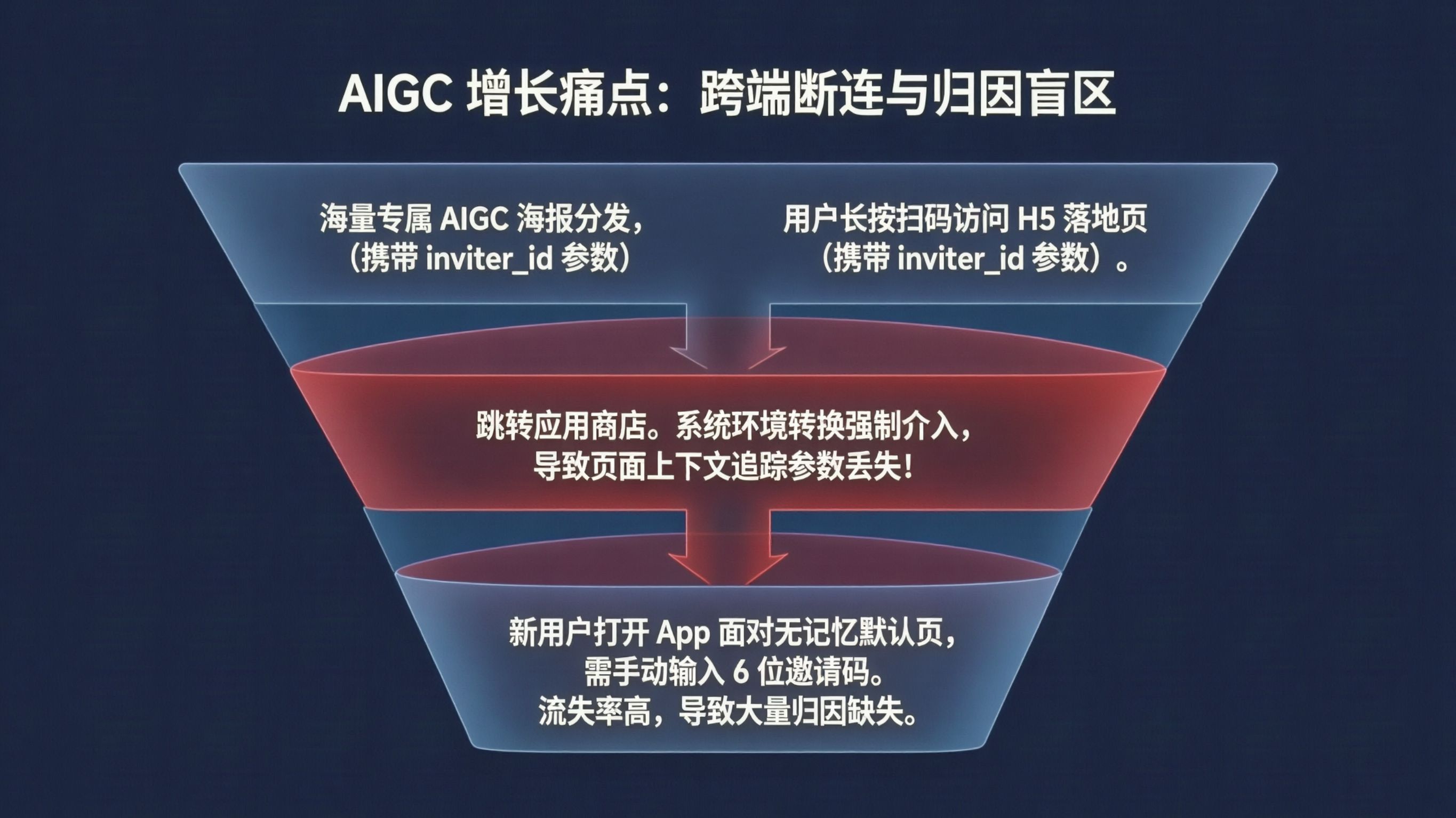 App 海报裂变拉新致命痛点：应用商店沙盒机制导致的参数抹除与手填邀请码断流