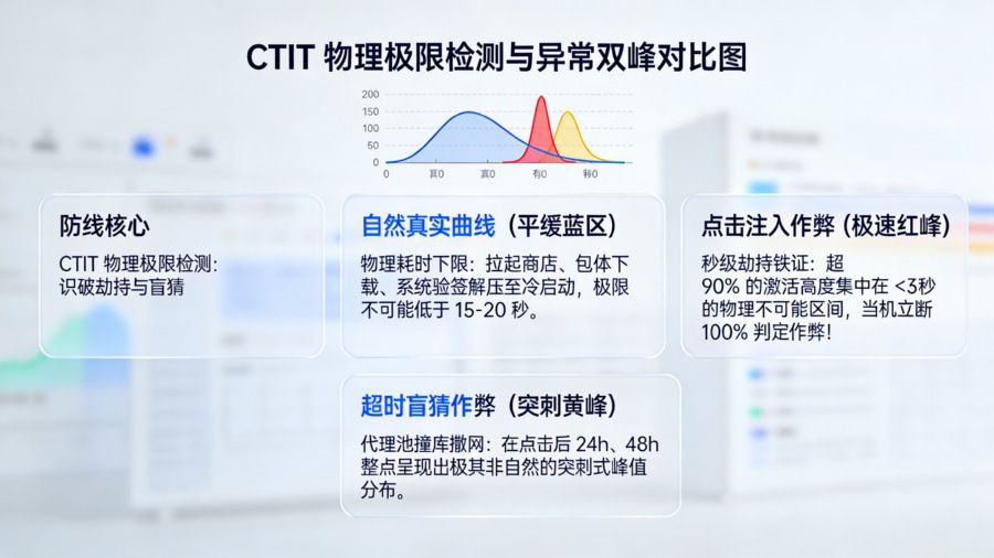 CTIT 点击至激活时间差物理分布极限与秒级劫持、超时盲猜异常峰值对比图