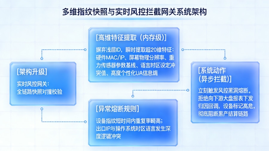 全链路实时快照对撞与多维设备特征风控拦截网关架构图
