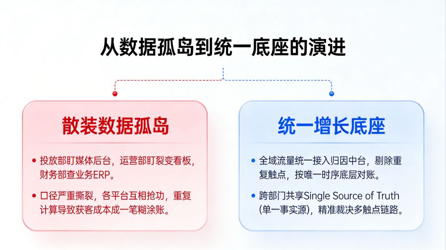 散装多平台数据孤岛与统一增长数据底座口径流转对比图