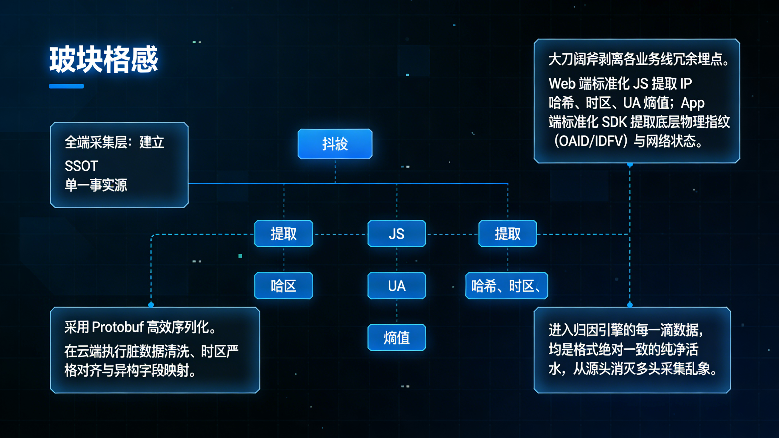 构建 SSOT 单一事实源:跨端设备特征提取与归因数据清洗管线