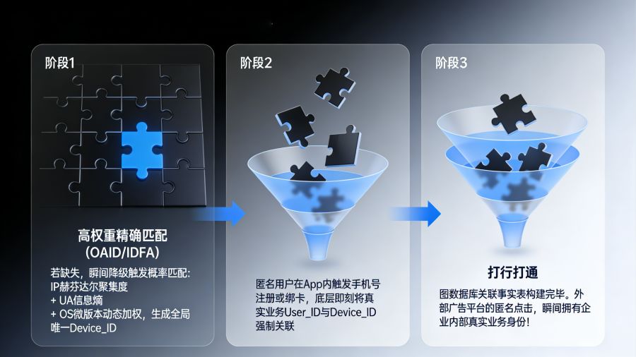 OneID 体系建设:从匿名设备指纹概率匹配到真实业务 UID 强映射