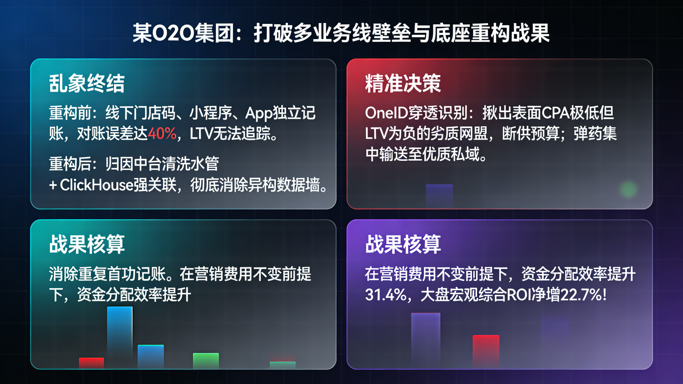某O2O集团打破多业务线归因壁垒:OneID重构与全局ROI强势攀升复盘看板