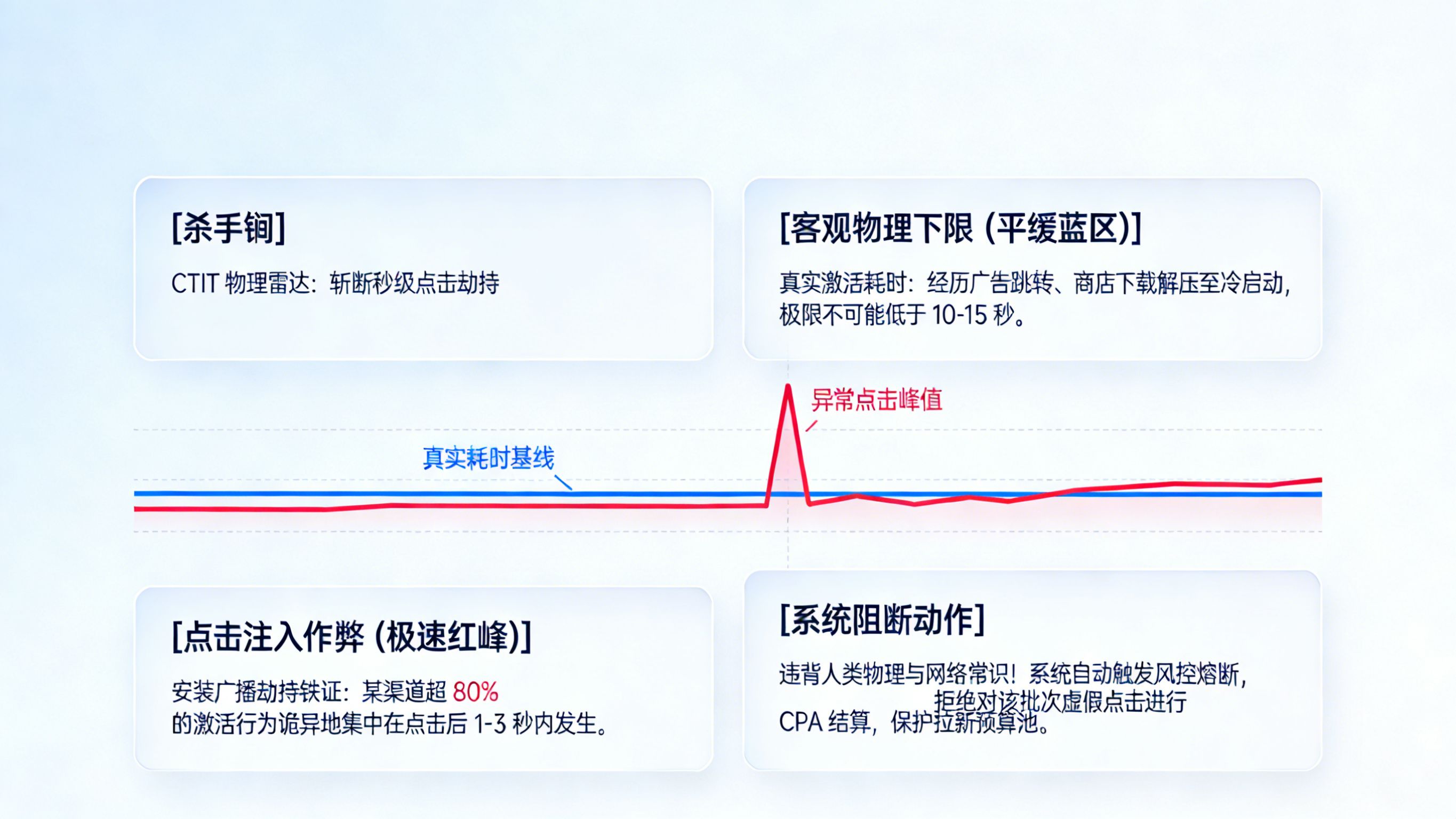 广告反作弊利器:基于 CTIT 点击至激活时间异常分布的物理测速与熔断机制