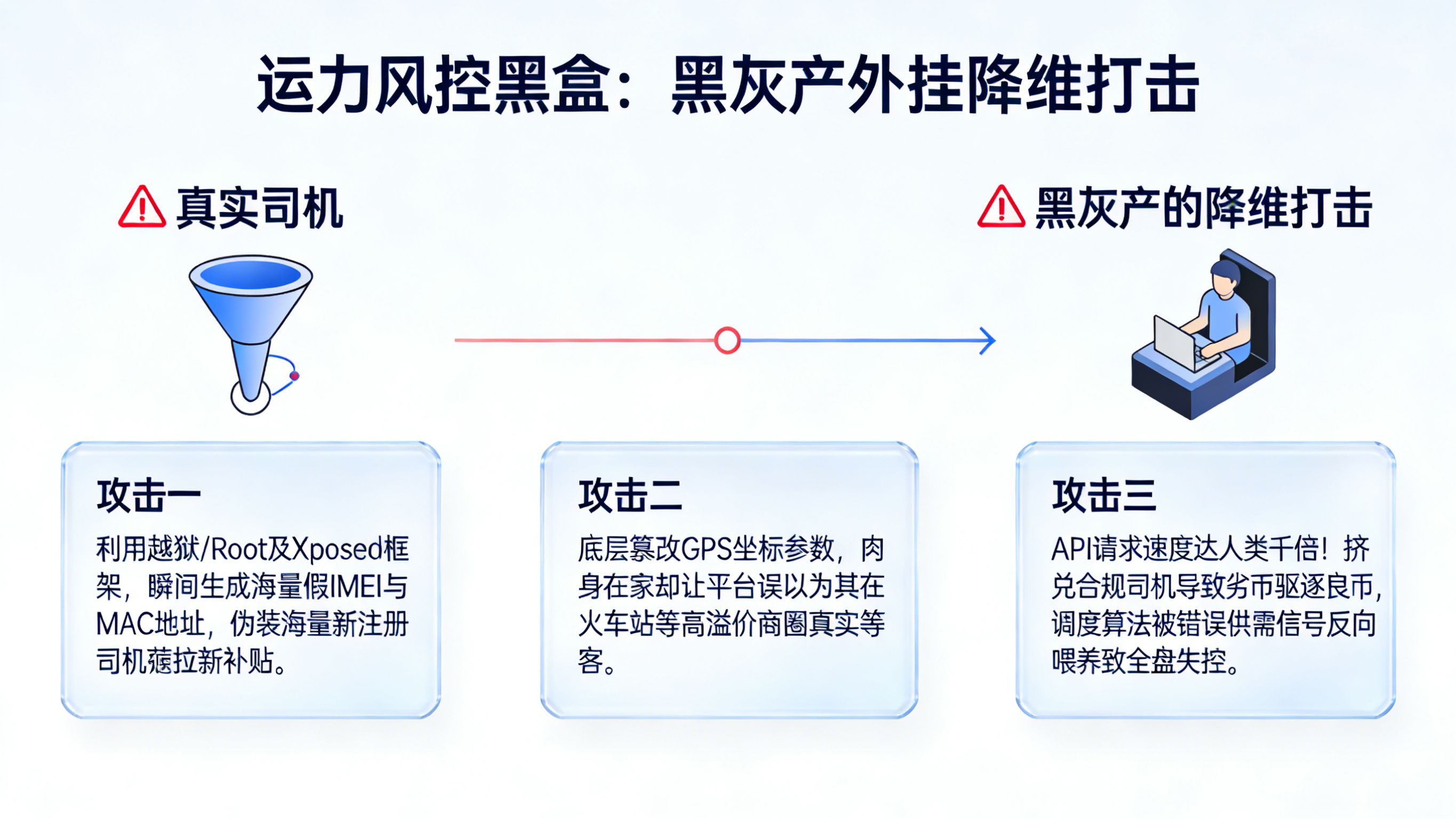 网约车司机跨平台流窜作弊与 LBS 虚拟定位外挂抢单威胁模型图