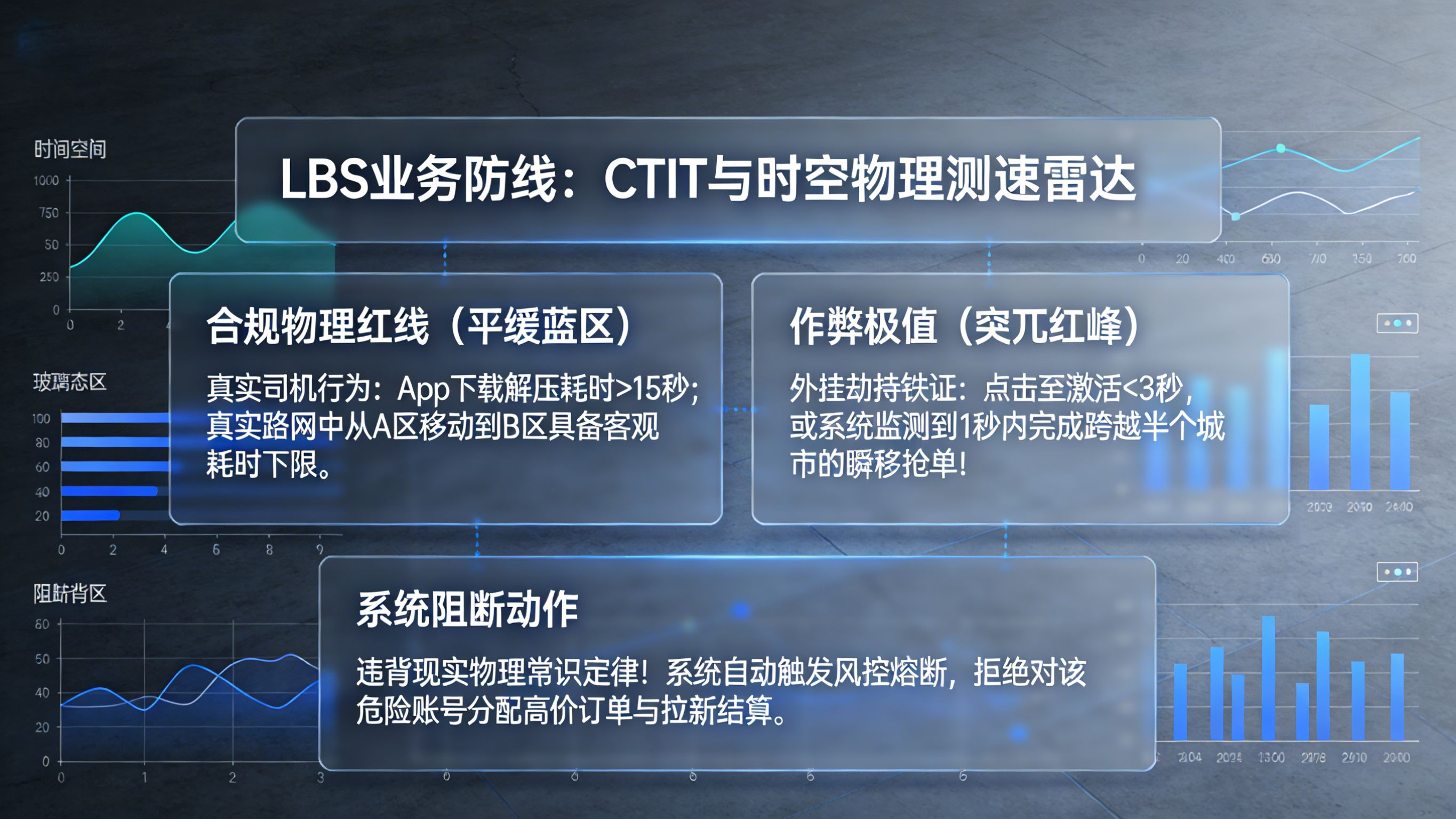 针对抢单外挂的 CTIT 点击至激活异常时间监控与 LBS 时空物理雷达熔断看板