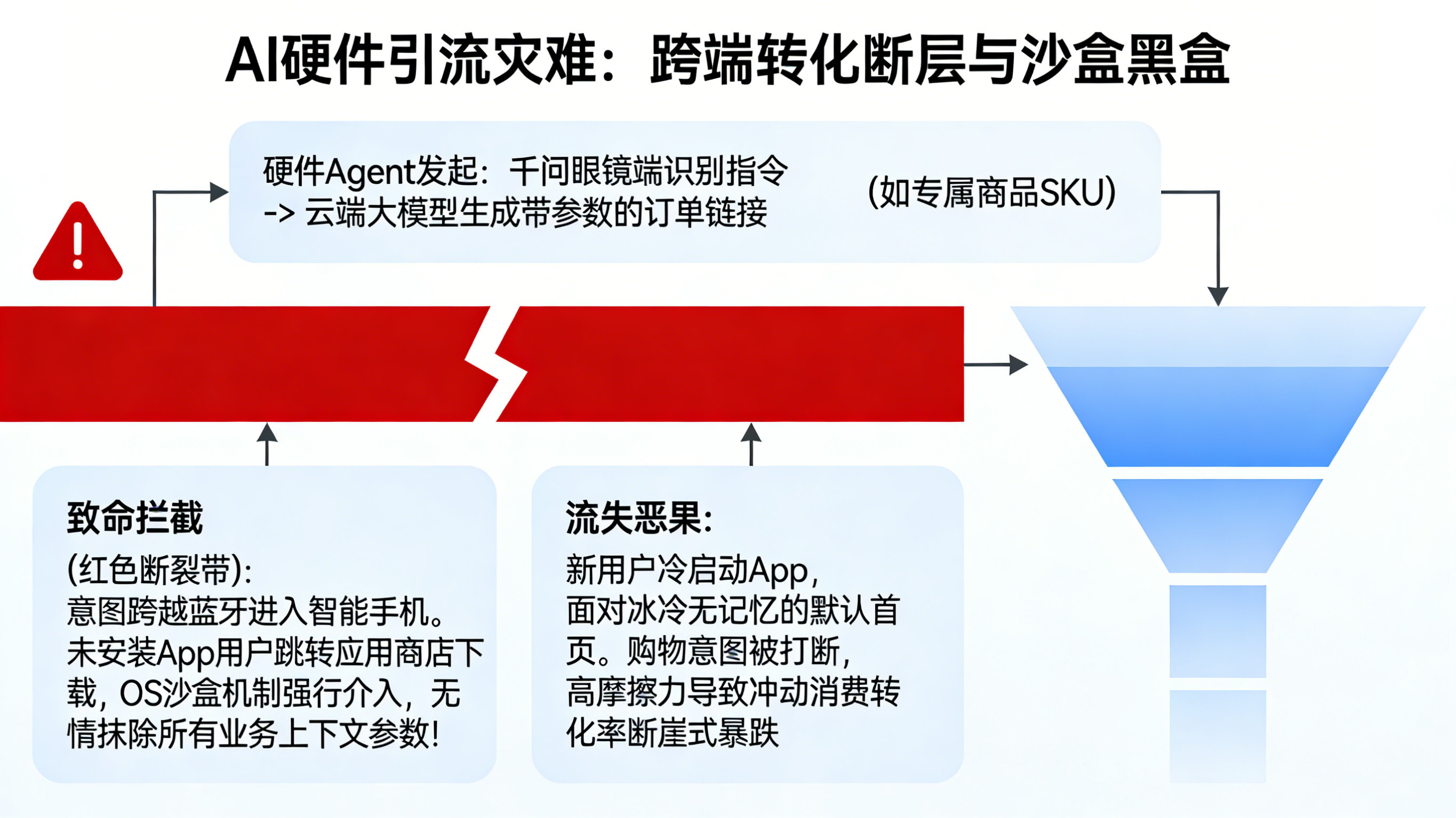 AI 穿戴设备意图流量在跨越手机系统沙盒时导致的参数丢失与跨端归因断层模型