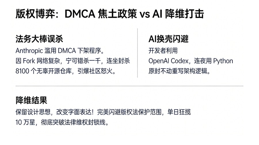 Anthropic DMCA 焦土政策误杀 8100 仓库与 AI 辅助 Python 重写规避版权模型
