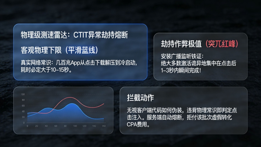 应对点击注入劫持的 CTIT 物理级极速测速雷达与异常时间差熔断看板