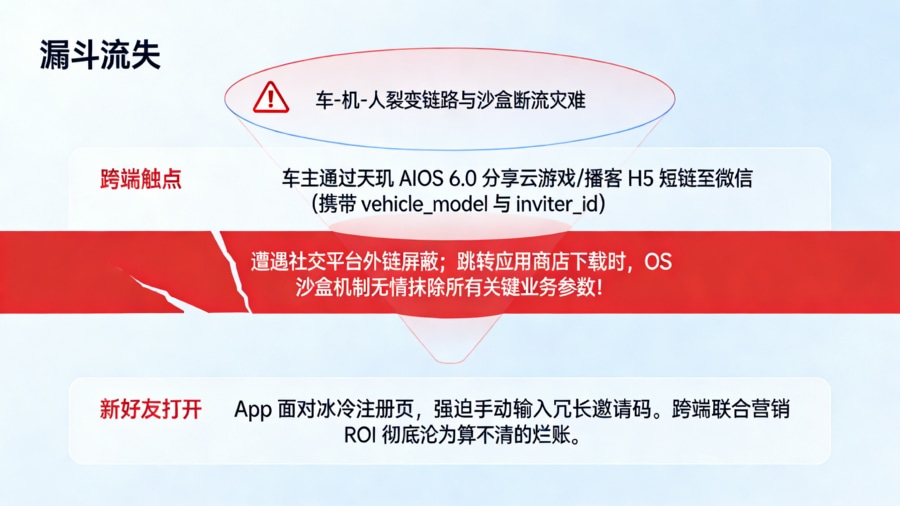 遭遇社交平台外链屏蔽;跳转应用商店下载时,OS 沙盒机制无情抹除所有关键业务参数