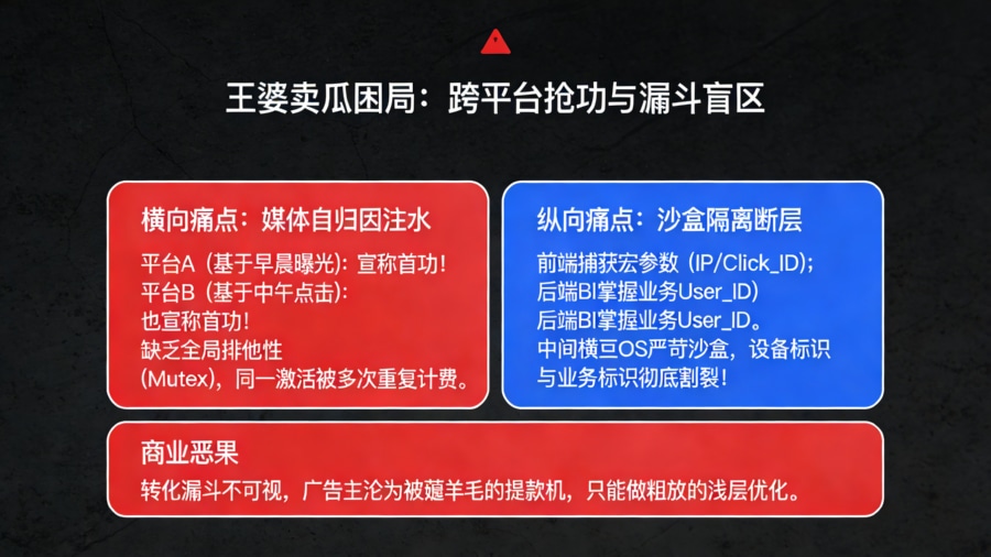 媒体自归因抢功乱象与跨端转化漏斗流失黑盒对比图
