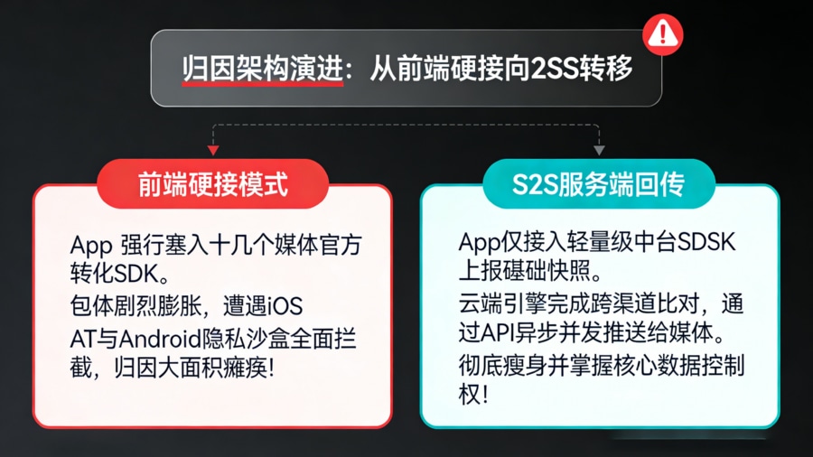 移动广告追踪从前端多 SDK 硬接到 S2S (Server-to-Server) 服务端回传架构演进对比