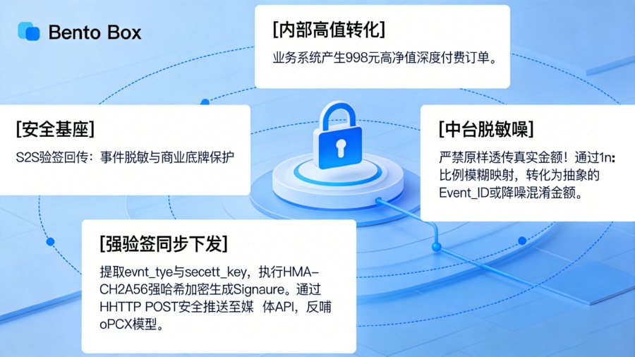 保护企业商业机密:深度转化事件 S2S 脱敏降噪回传与 API 强哈希验签机制