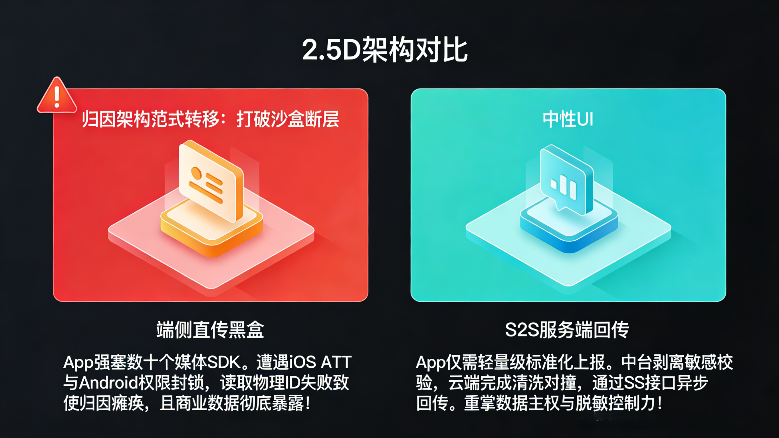 移动广告追踪从客户端直传黑盒向 S2S 服务端回传架构的范式转移