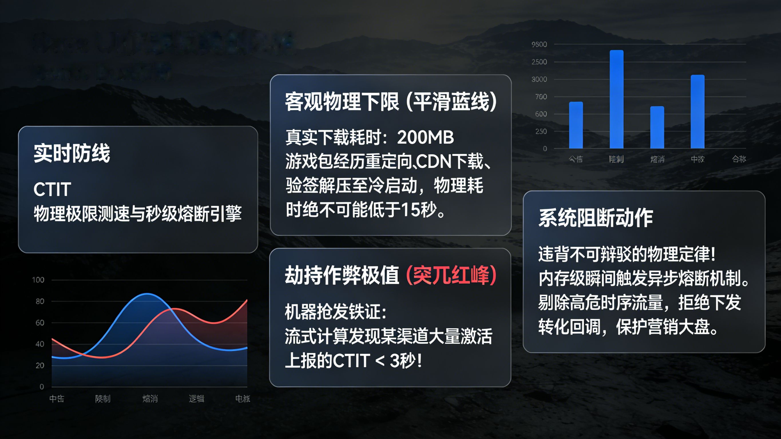 实时拦截层策略引擎：基于 CTIT 时序物理极限的秒级劫持发现与熔断机制