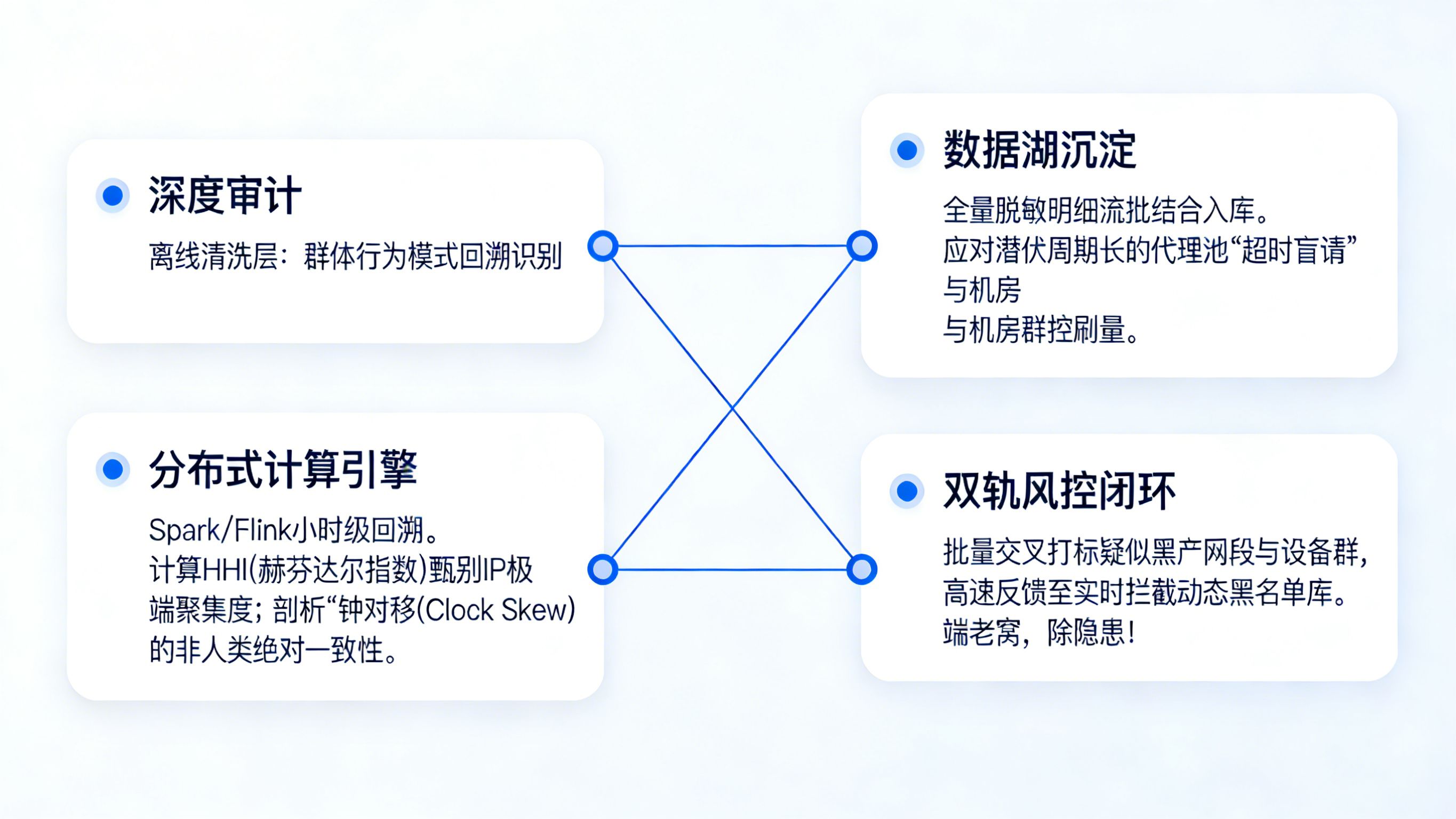 反作弊离线清洗层：基于 HHI 指数与时钟偏移的群体行为模式识别与回溯架构