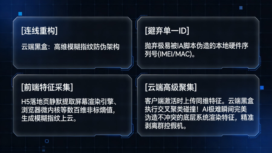 系统架构拓扑图。图解如何摒弃单一硬件参数，利用 H5 前端与客户端的数百维非标熵值，将防线强行拉升至大模型无法轻易触达的云端黑盒底层。