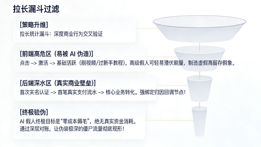 对抗高级 AI 假人潜伏：基于核心业务转化与真实资金消耗的深层统计对账漏斗