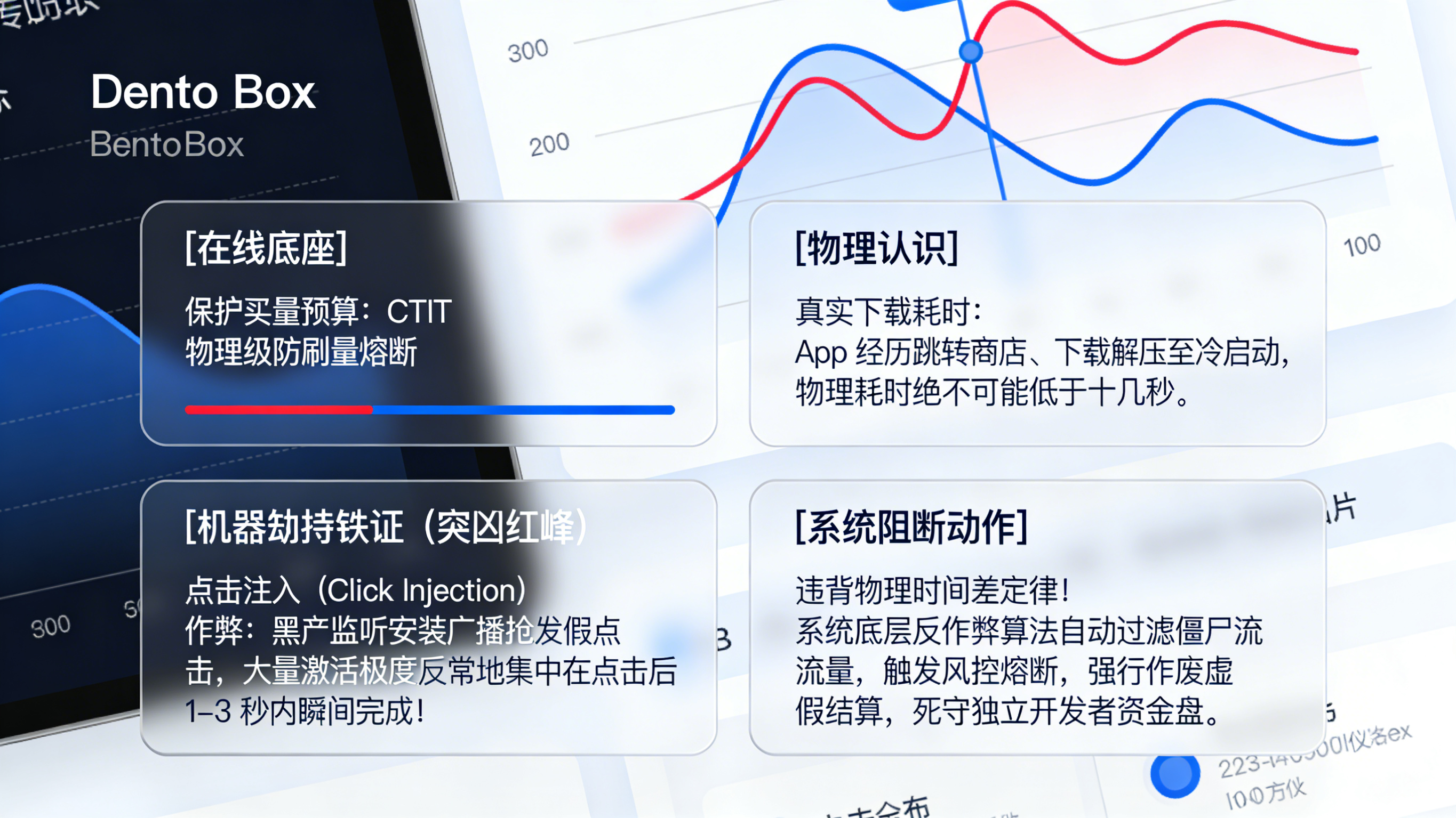 数据分布曲线图。通过平滑的真实时间分布线与突兀的秒级尖峰对比，直观展示 CTIT 如何用物理定律拦截企图骗取推广费用的机器刷量。