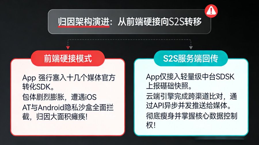 移动广告追踪从前端多 SDK 硬接到 S2S (Server-to-Server) 服务端回传架构演进对比