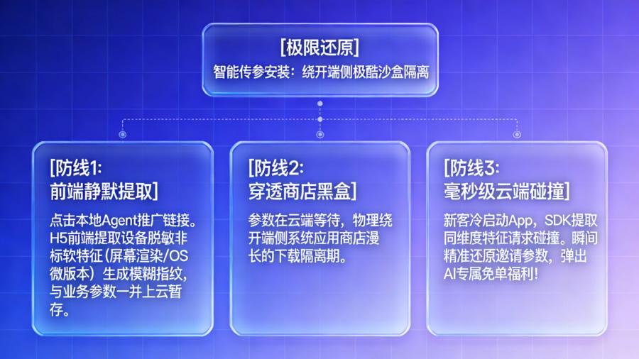 App 传参安装技术基于端云协同模糊指纹打破系统沙盒隔离的场景参数还原架构