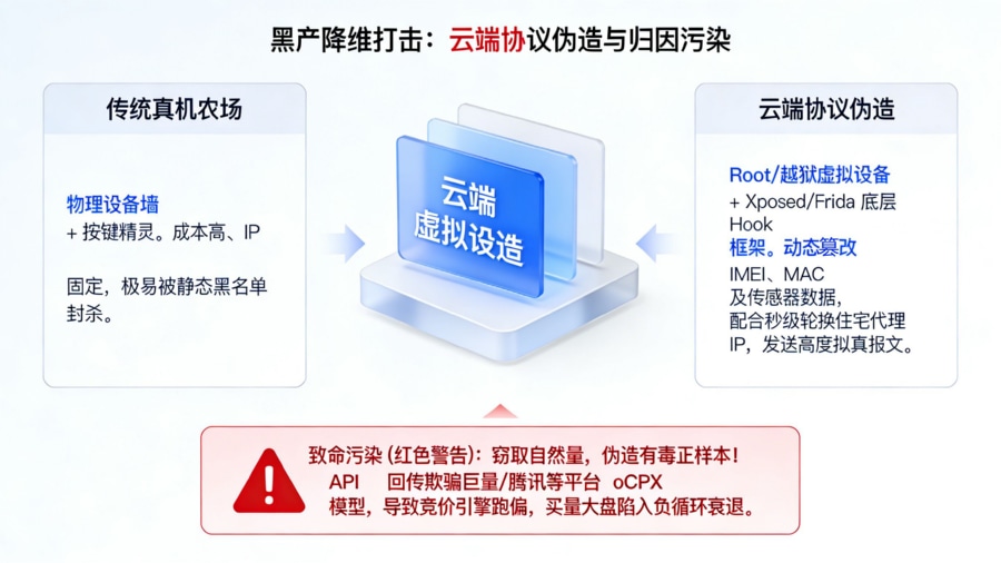 黑灰产云端协议伪造底层 Hook 篡改设备参数与污染 oCPX 竞价模型威胁图