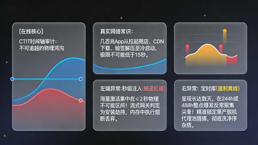 基于 CTIT 点击至激活时长物理极限分布的秒级注入与定时撞库异常识别图