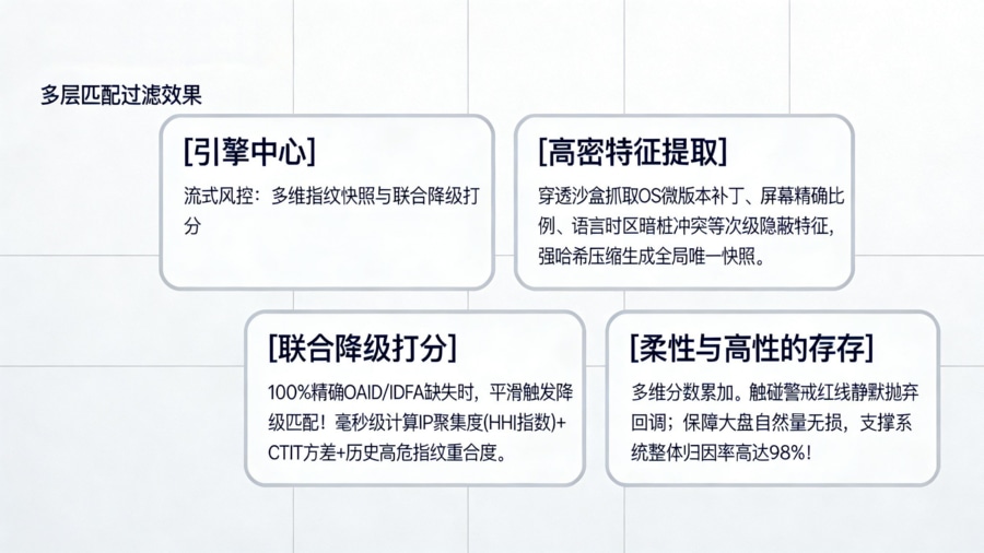 反作弊网关多维设备指纹跨沙盒硬件哈希校验与联合降级动态加权打分引擎