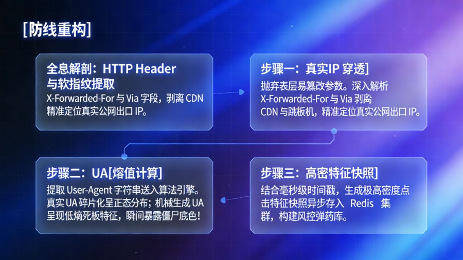 归因中台网关全息日志解剖：真实 IP 穿透获取与 UA 信息熵特征提取管线图